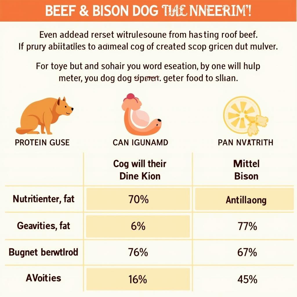 Beef and Bison Dog Food Nutrients Chart