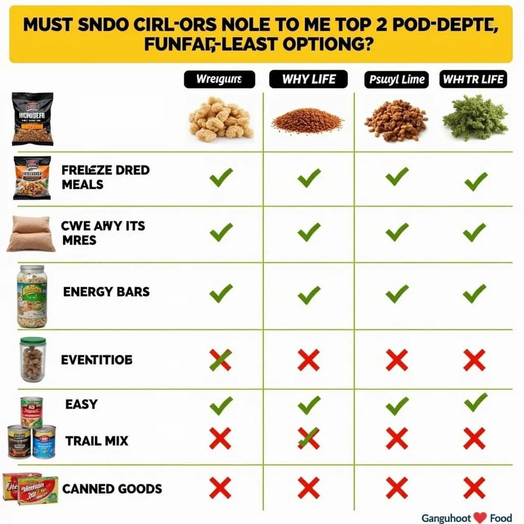 Chart Comparing Different Types of Survival Food