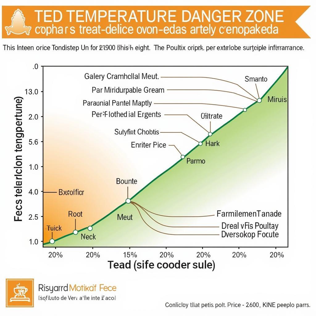 Food Temperature Danger Zone Chart with Safe Cooking Temperatures