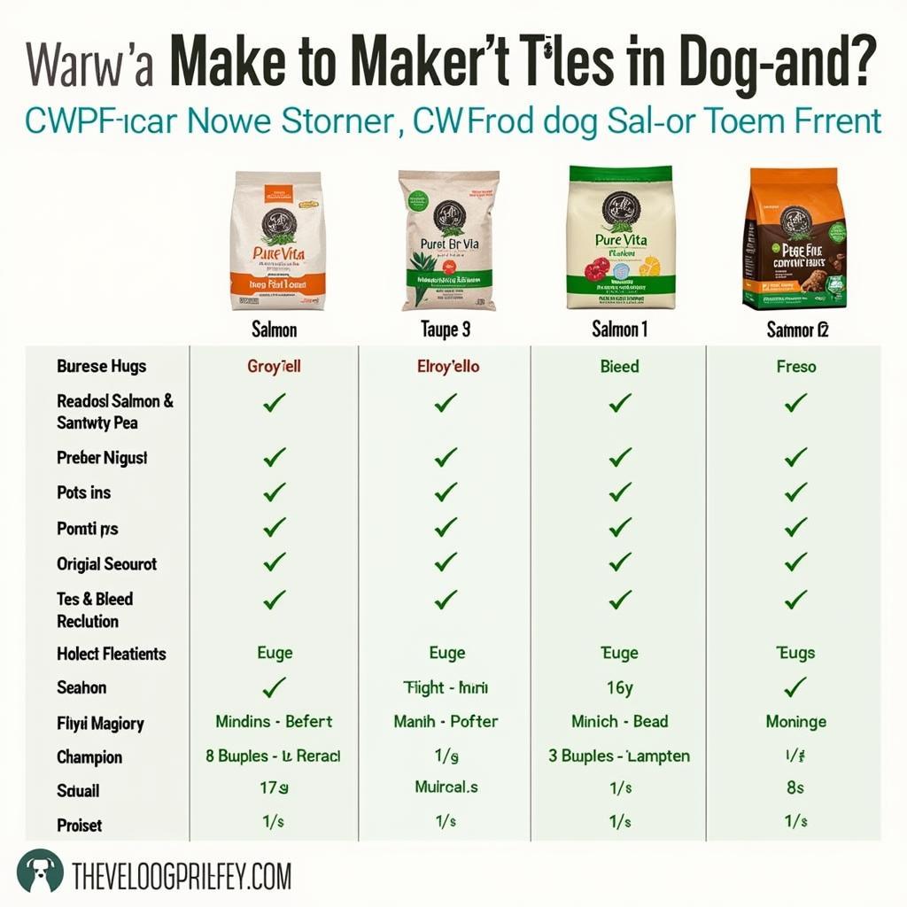 Comparison of Different Dog Food Brands including Pure Vita