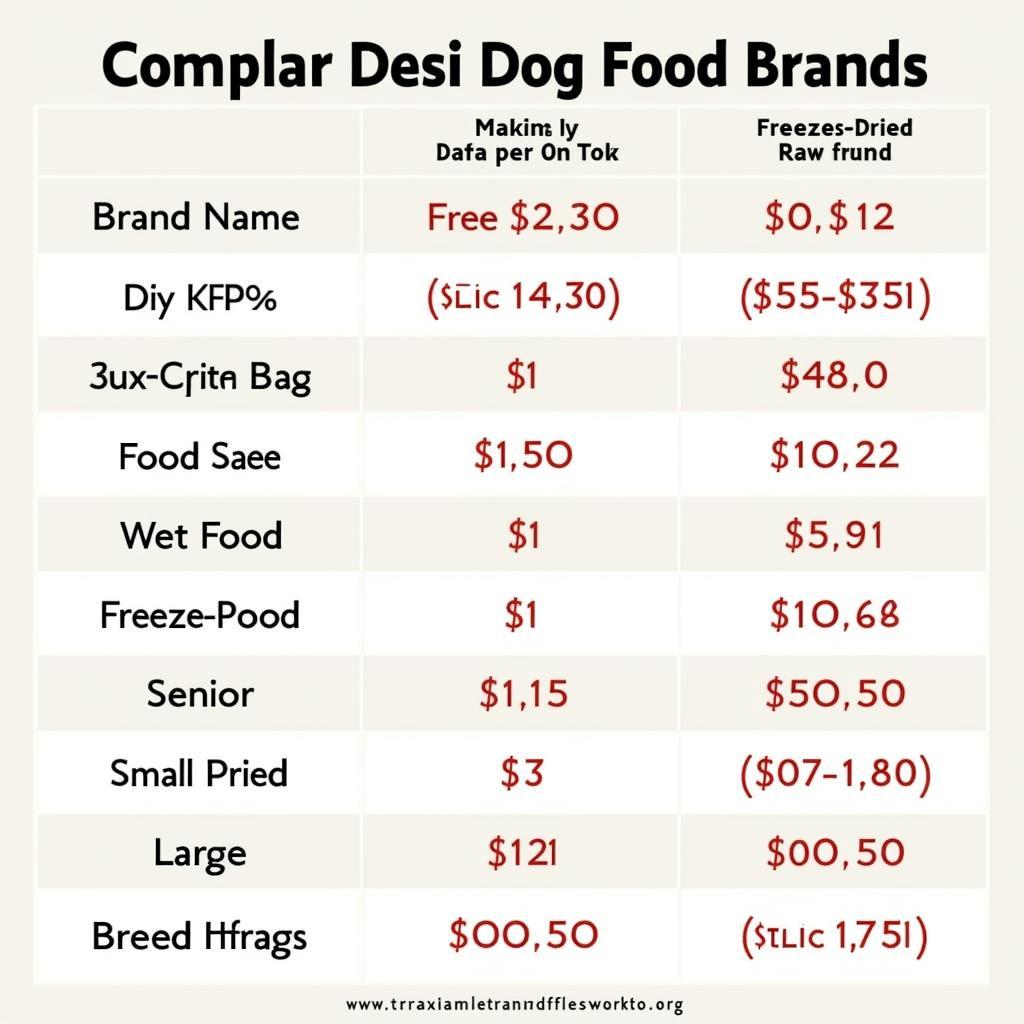 Dog Food Price Comparison Chart