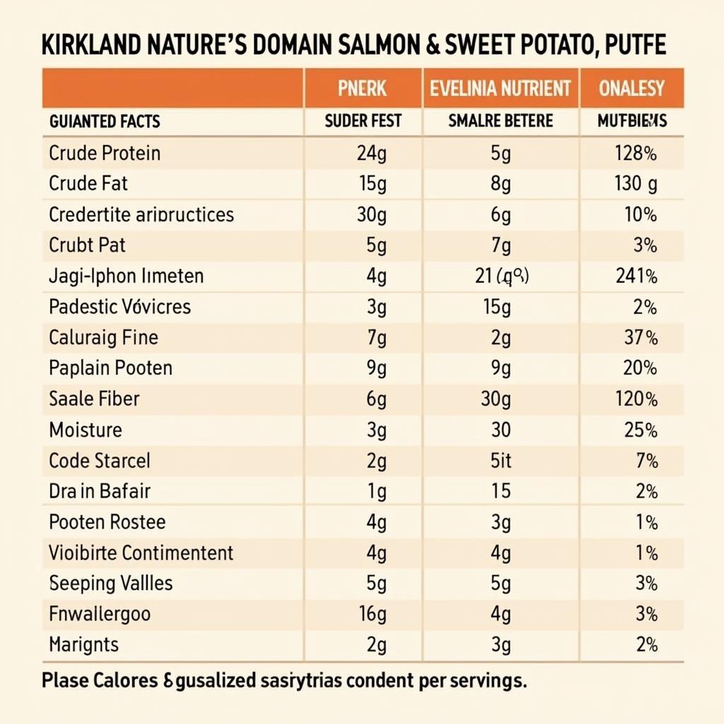 A chart displaying the nutritional information of Kirkland Nature's Domain Salmon & Sweet Potato dog food.