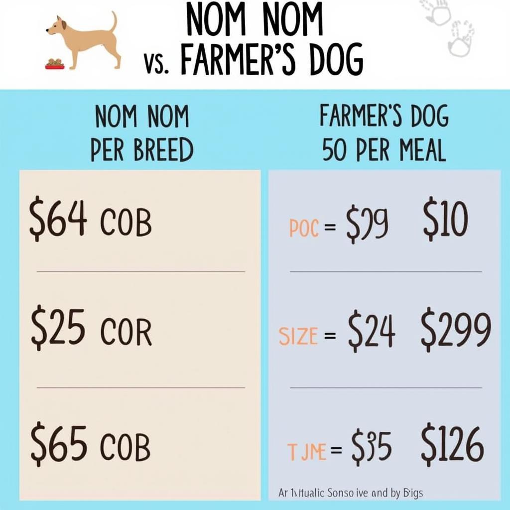 Nom Nom and Farmer's Dog Pricing Comparison