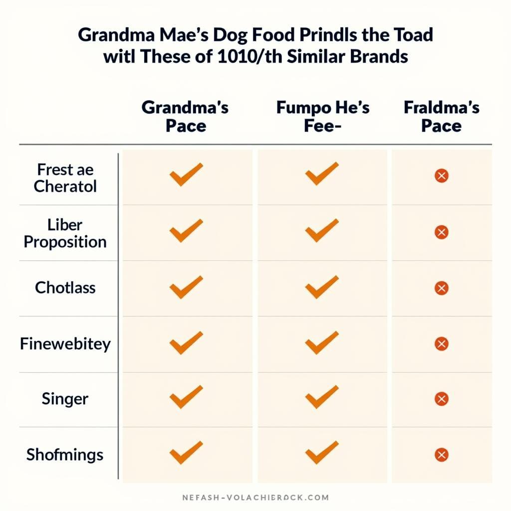 Comparing Prices of Grandma Mae's Dog Food