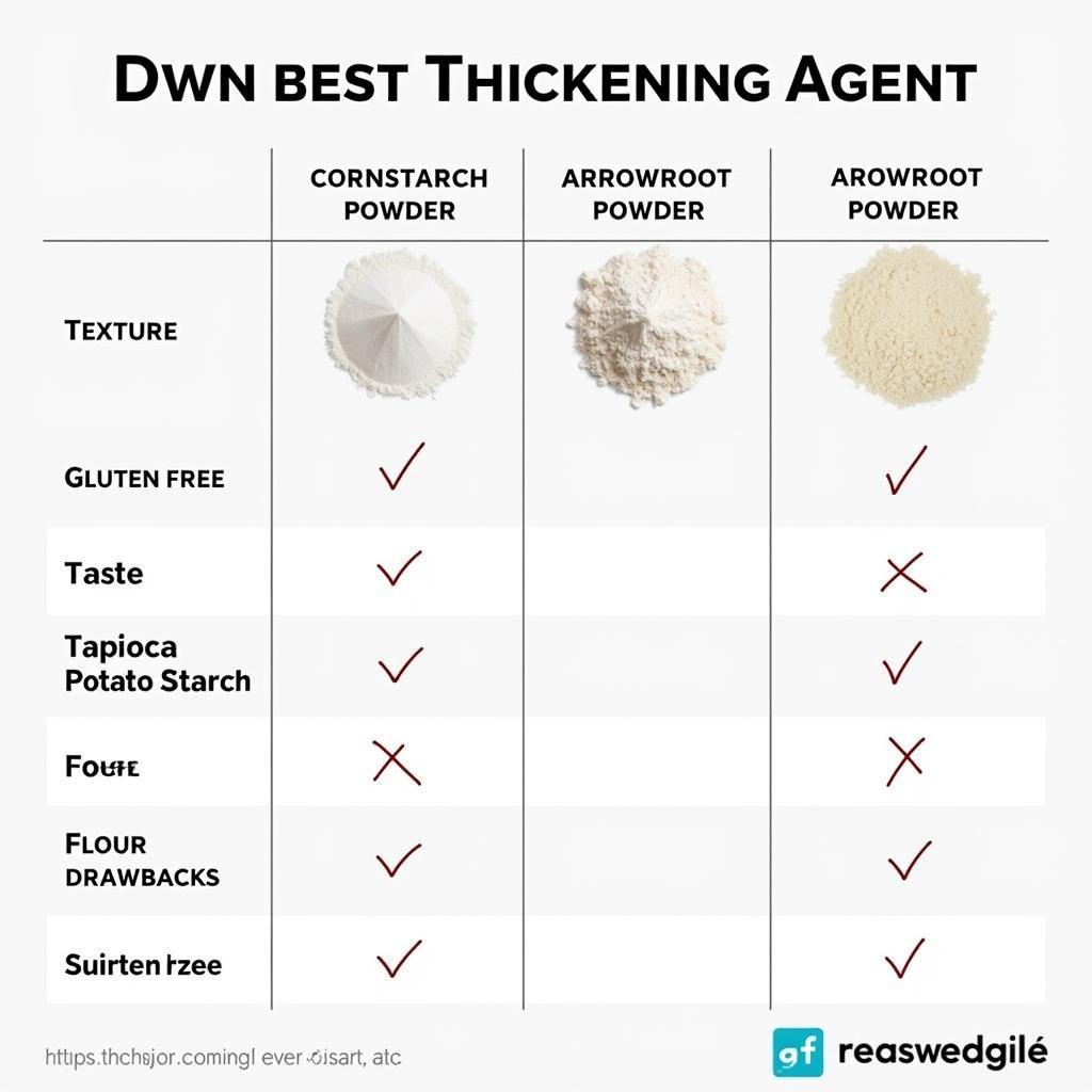 Comparison Chart of Different Thickening Agents