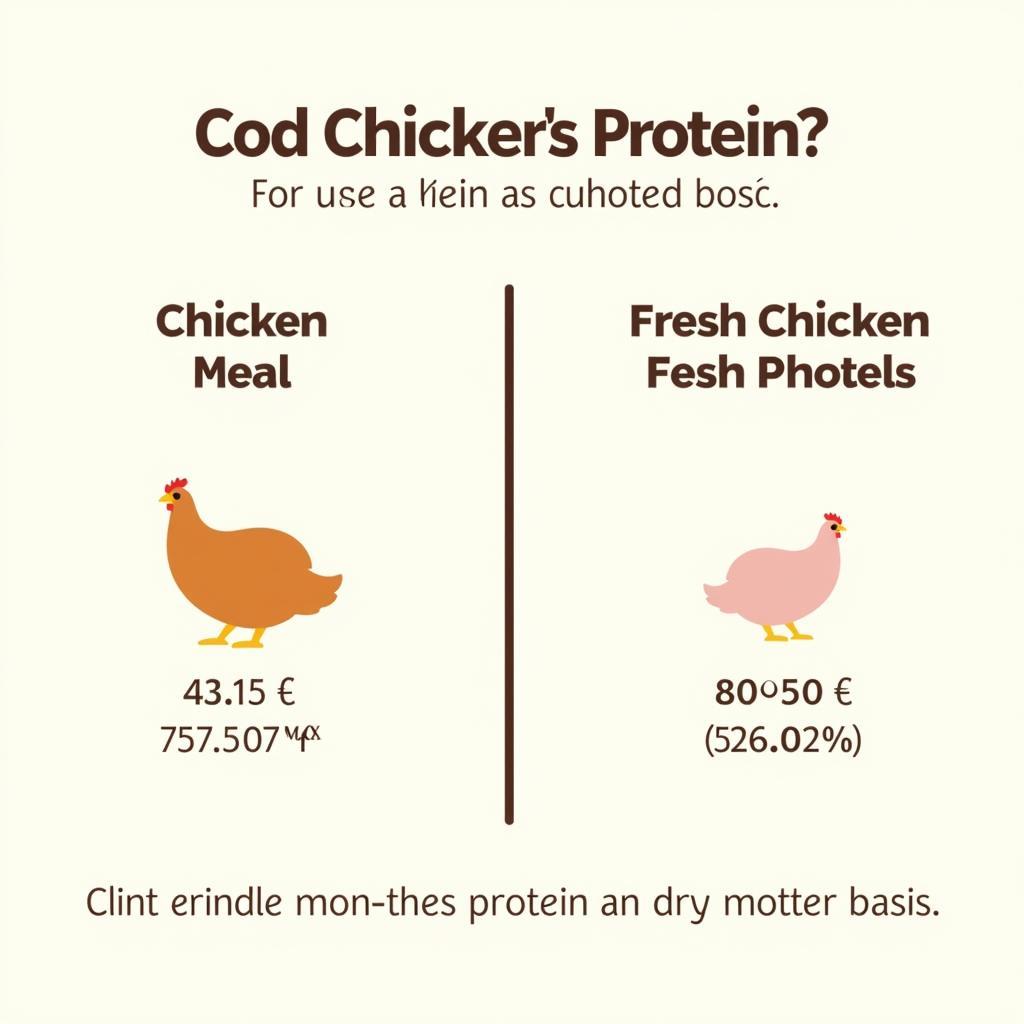 Comparison chart highlighting the protein content of chicken meal vs. fresh chicken.