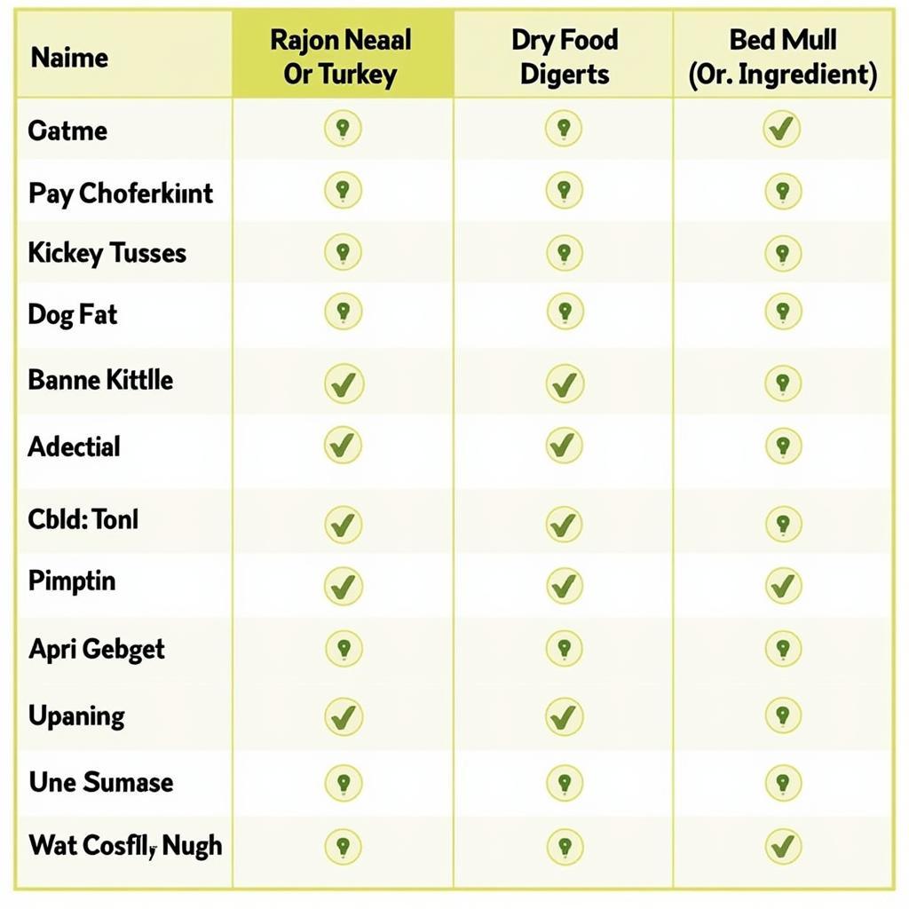 A comparison chart of different turkey dog food formulas.