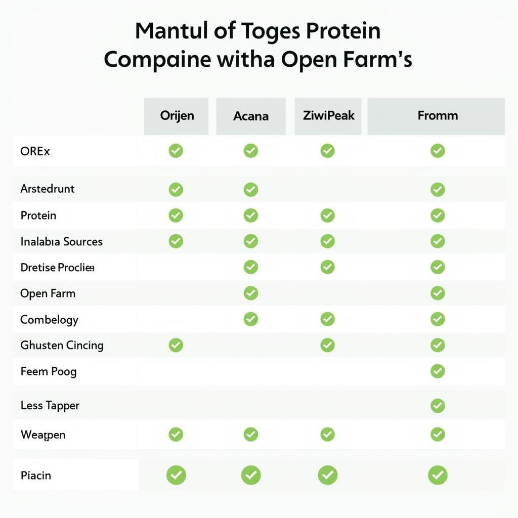 Comparison chart of dog food brands similar to Orijen