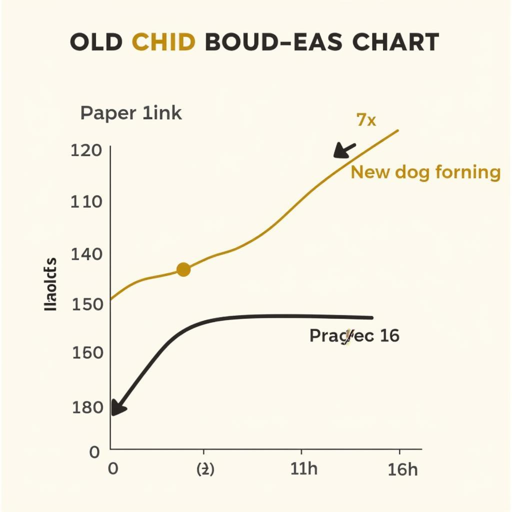 Chart illustrating the process of transitioning dog food