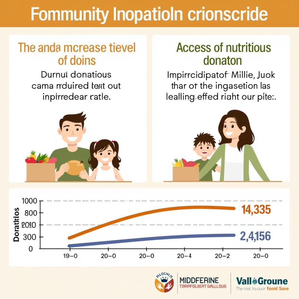 Visual Representation of the Impact of Food Drive Donations